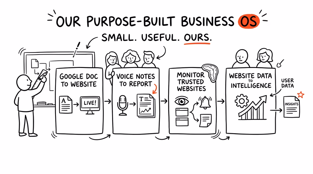 Four custom business tools: doc-to-website, voice-notes-to-report, website monitoring, data-to-intelligence.