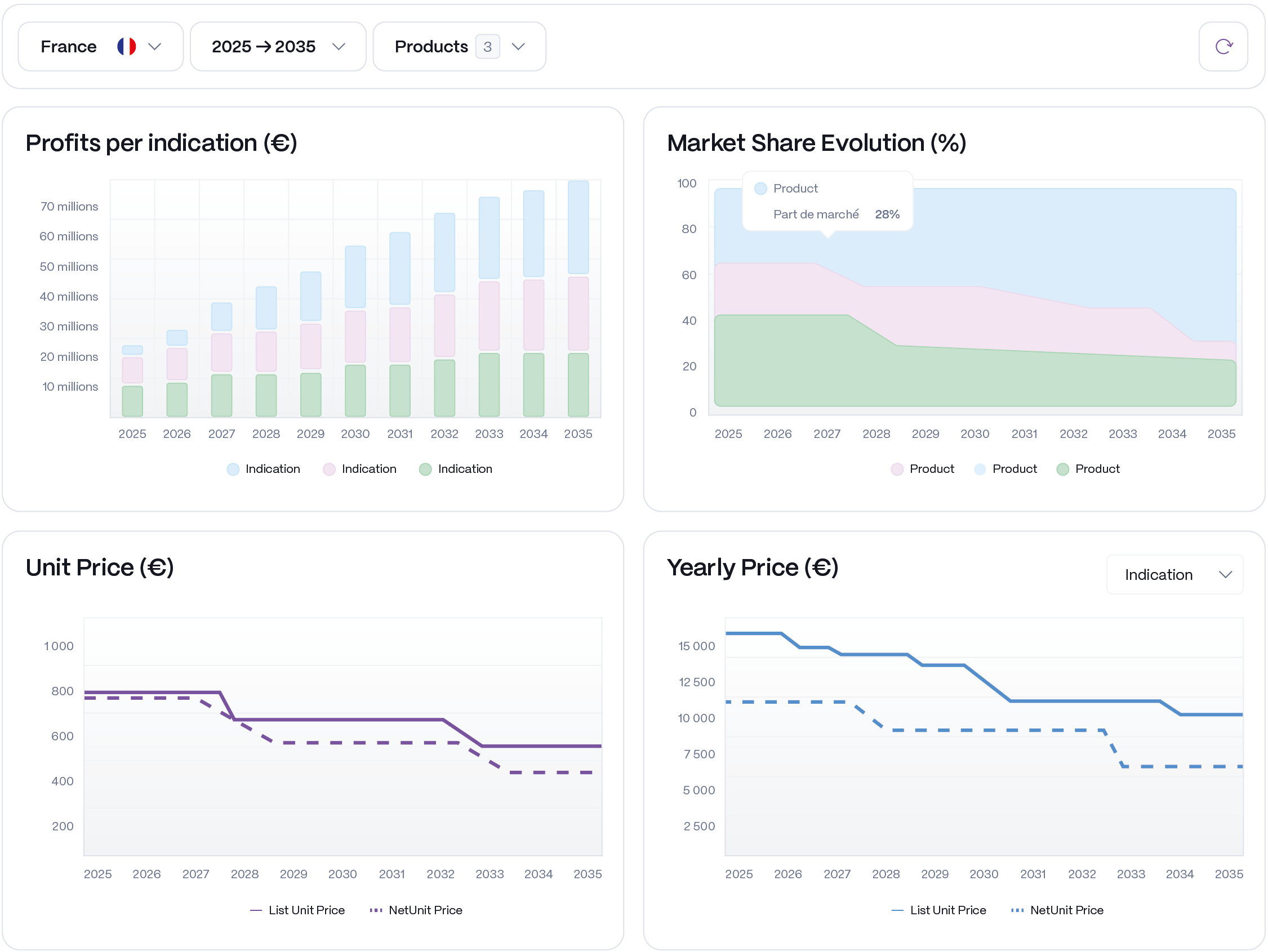 Four graphs showing Profits per indication (€), Market Share Evolution (%), Unit Price (€) and Yearly Price (€).