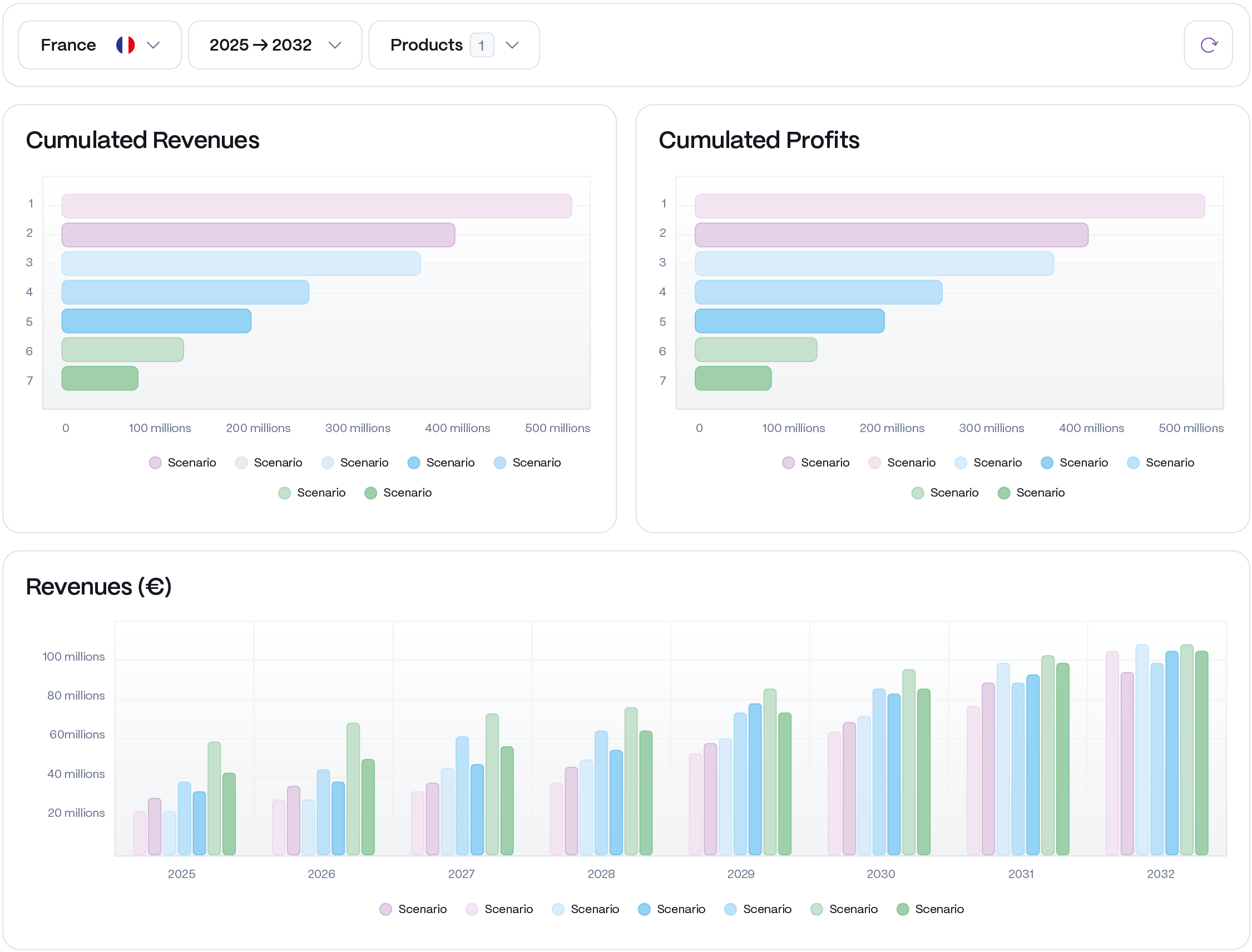 Three graphs showing Cumulated Revenues, Cumulated Profits and Revenues (€).
