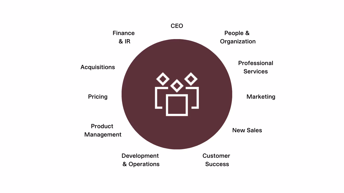 Circular diagram with a central icon of three people surrounded by labels: CEO, People & Organization, Professional Services, Marketing, New Sales, Customer Success, Development & Operations, Product Management, Pricing, Acquisitions, and Finance & IR.