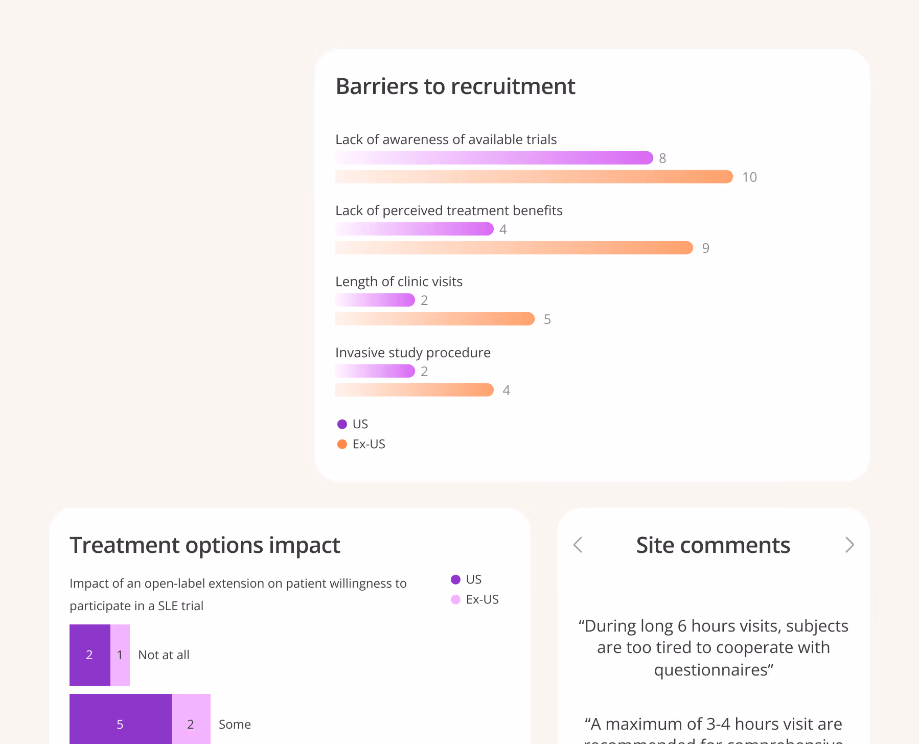 Charts showing US patient population demographics and barriers to recruitment with comparison between US and Ex-US, plus treatment options impact and site comments on trial visit challenges.