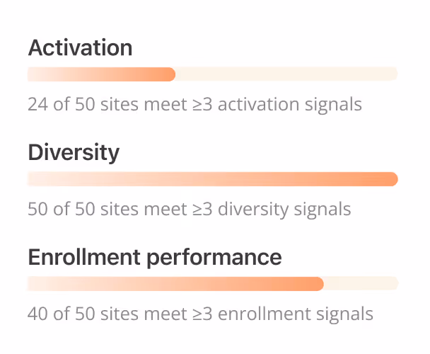 Progress bars showing Activation at 24 of 50 sites, Diversity at 50 of 50 sites, and Enrollment performance at 40 of 50 sites meeting three or more signals.