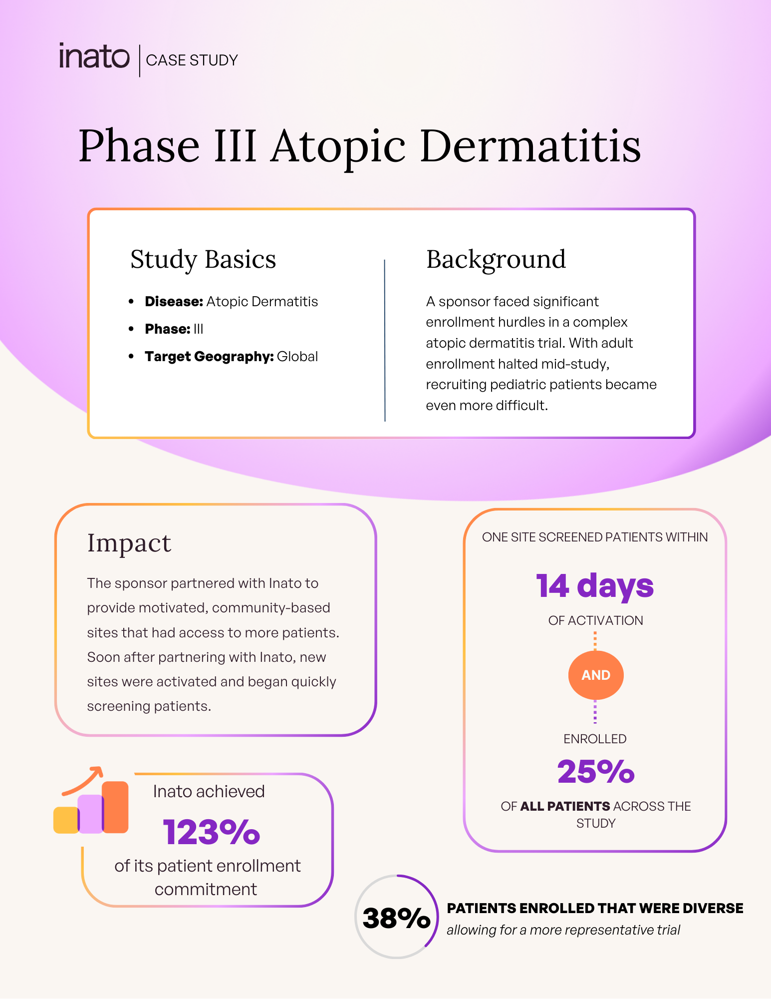 Phase III Atopic Dermatitis: 123% of Inato's patient enrollment achieved