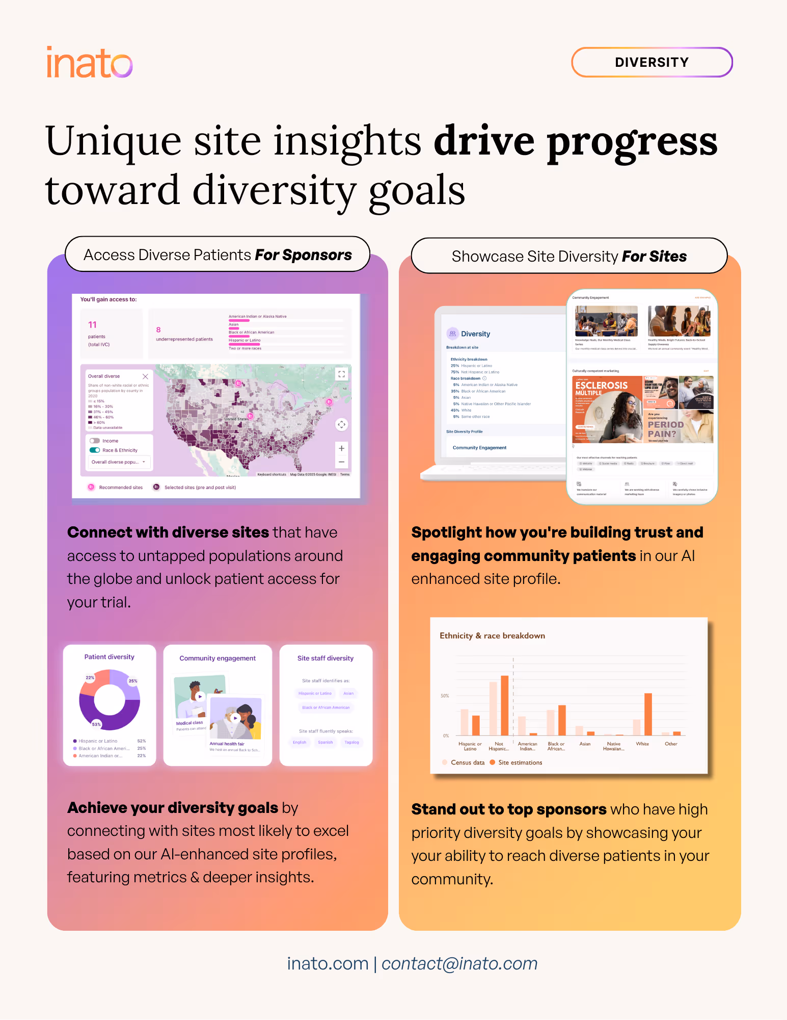 Inato is the only vendor combining community-first sites with AI-powered matching to help sponsors meet their diversity objectives with proven data and insights. 