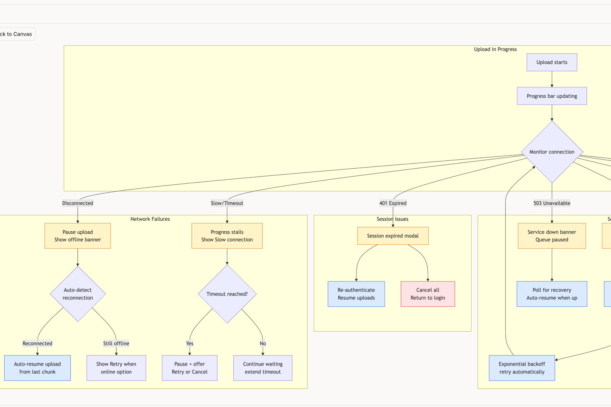 Dropbox - Upload Failure States