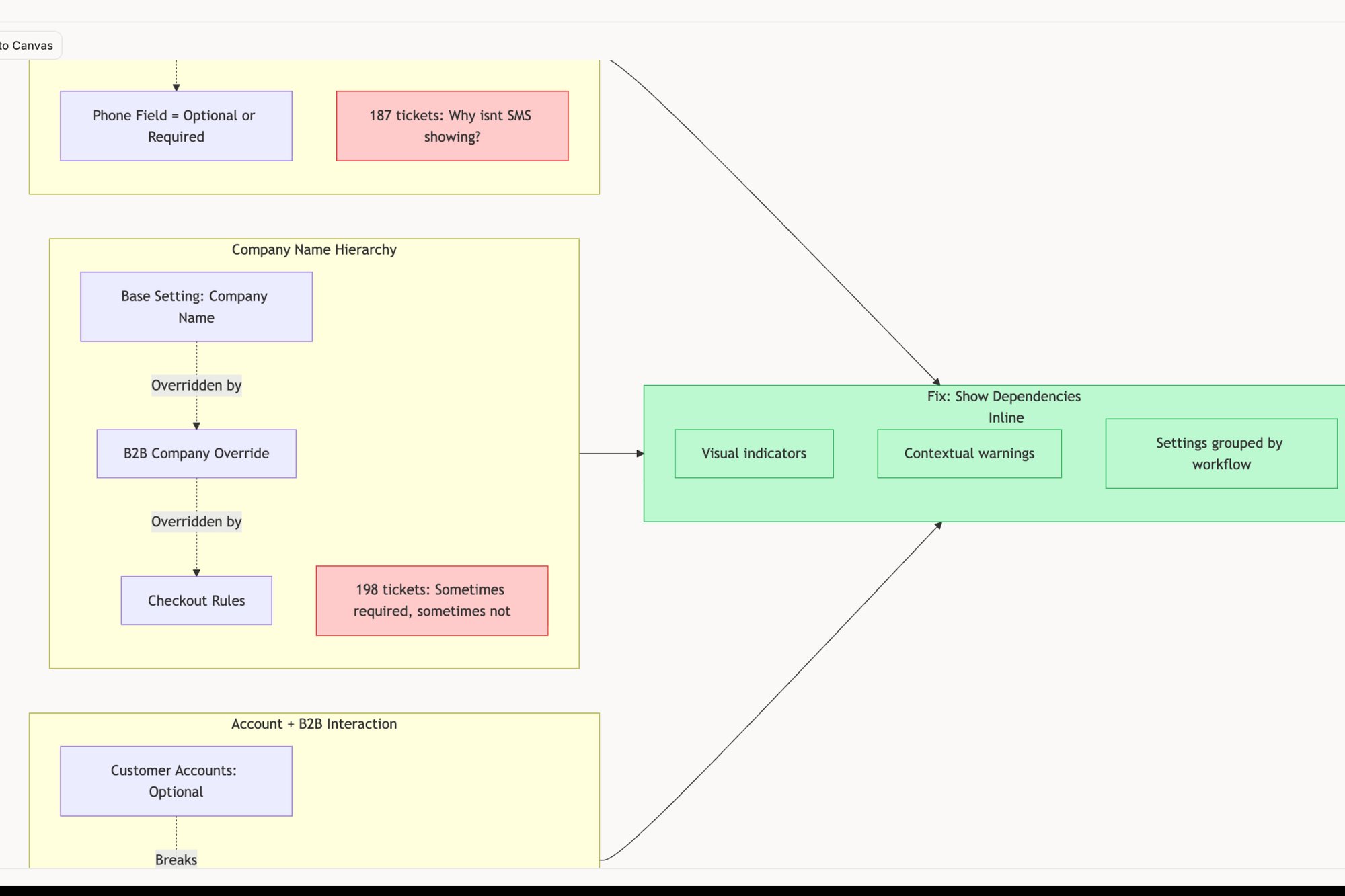 A dependency diagram showing system interactions, issues (tickets), and a proposed fix to display inline dependencies with visual indicators.