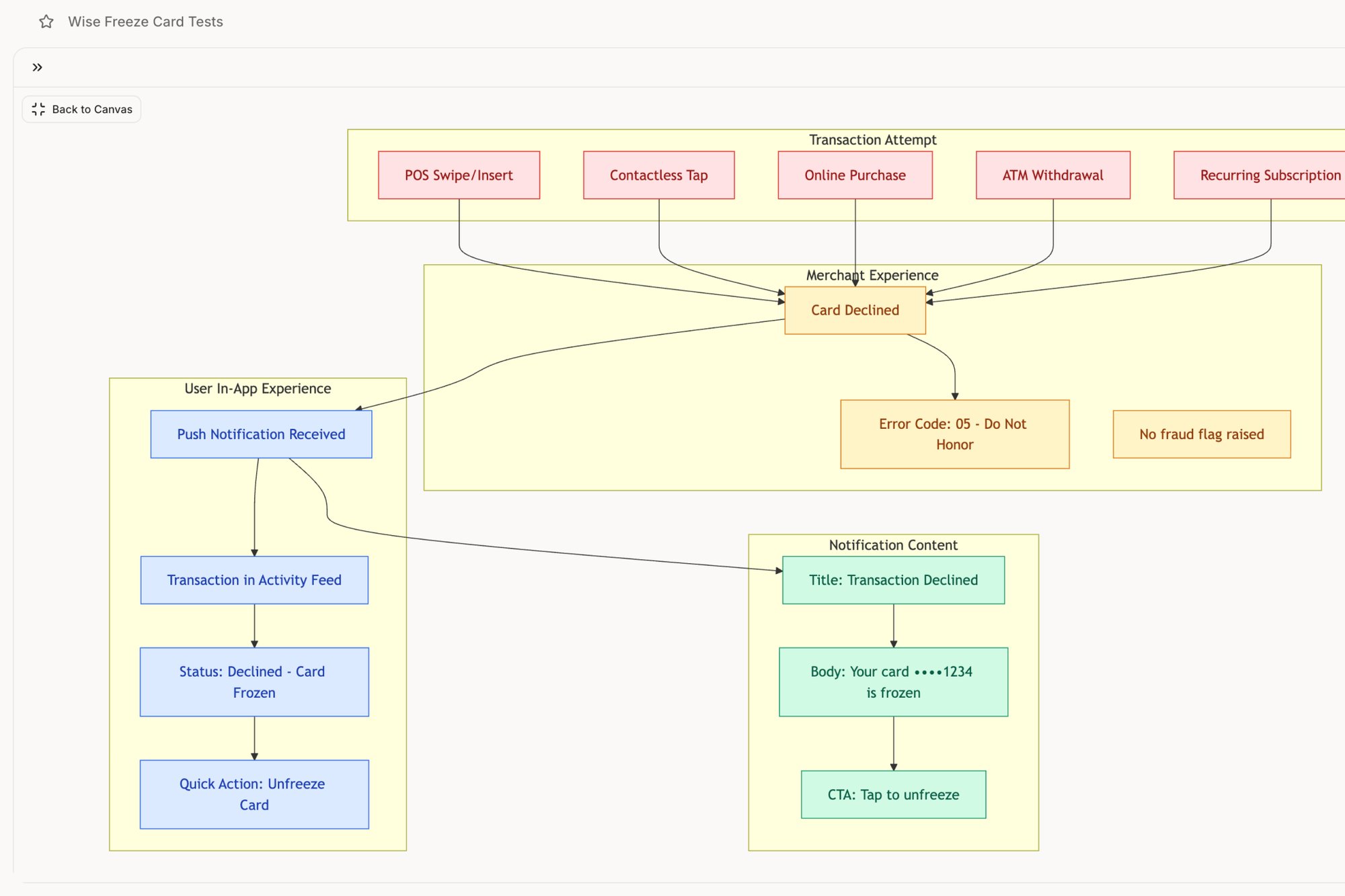 Flowchart detailing a Wise card freeze test: transaction attempt, card decline, user notification, and unfreeze action.