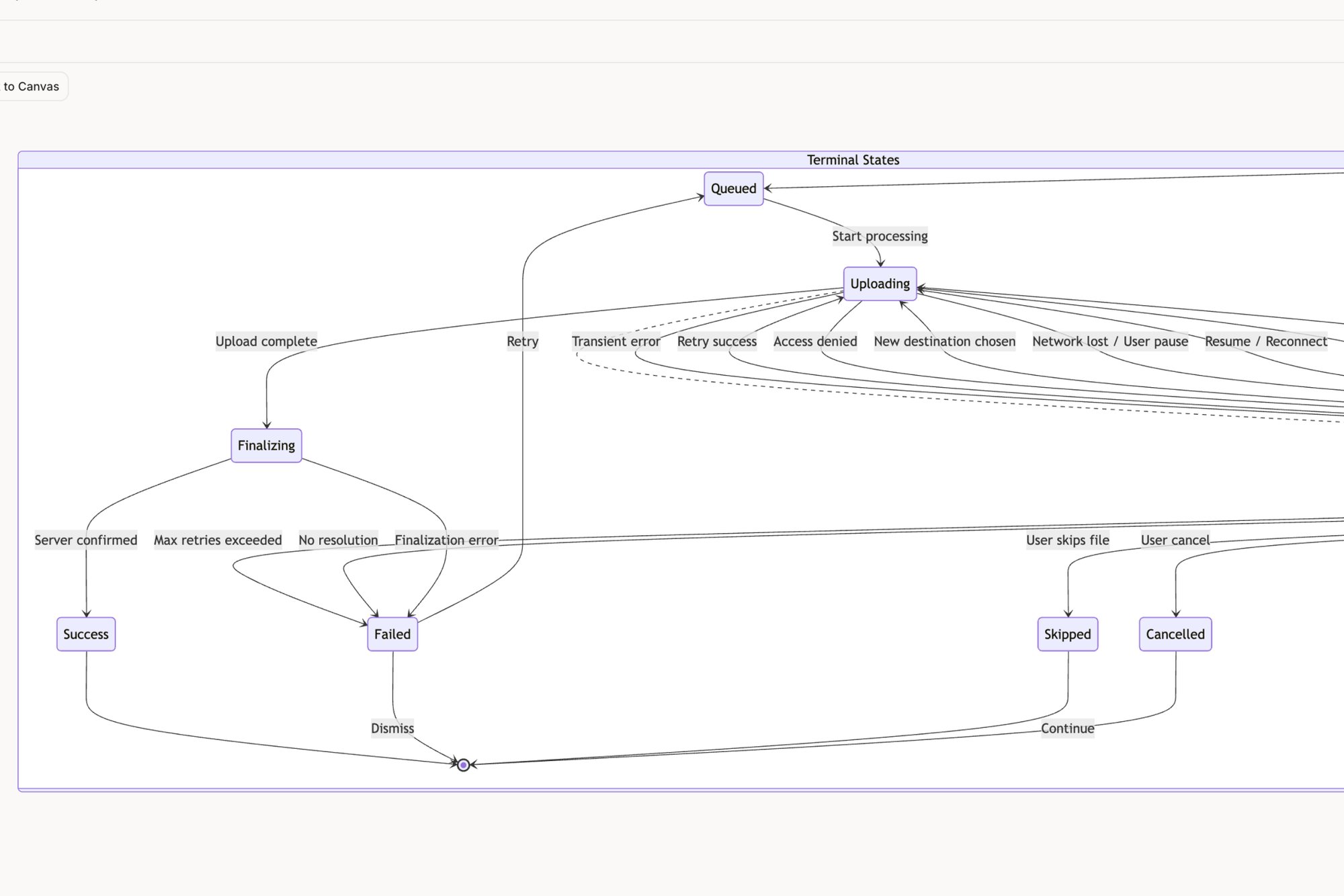 A state machine diagram illustrating a file upload process with various states and transitions.