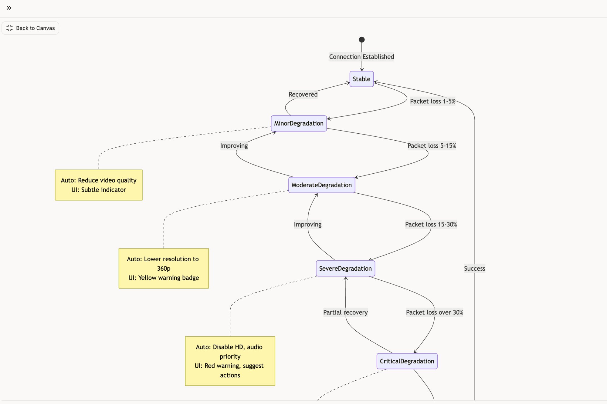 A state diagram illustrating connection degradation from stable to critical states, with recovery paths and associated UI actions.