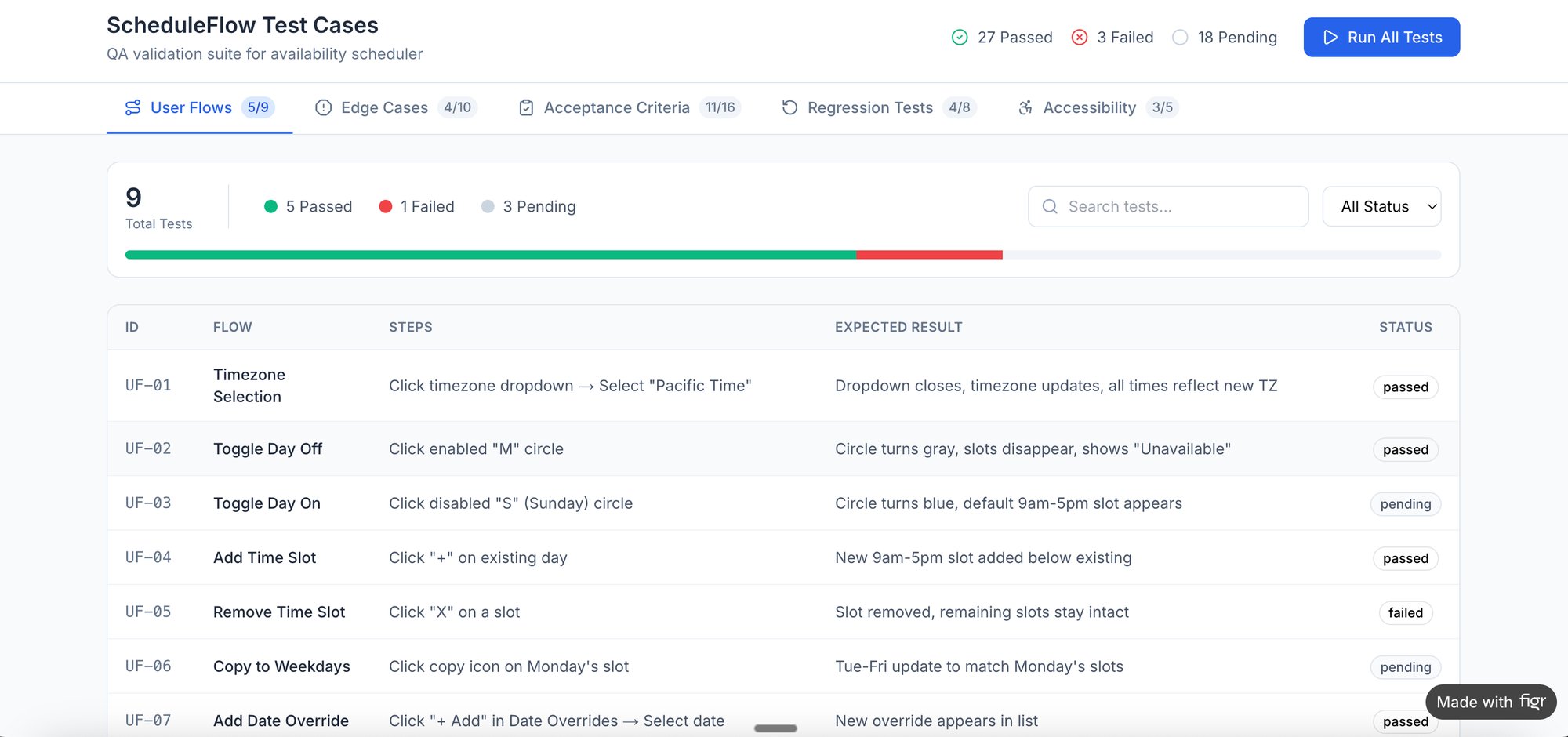 A software test case dashboard showing 9 user flow tests with 5 passed, 1 failed, and 3 pending statuses.