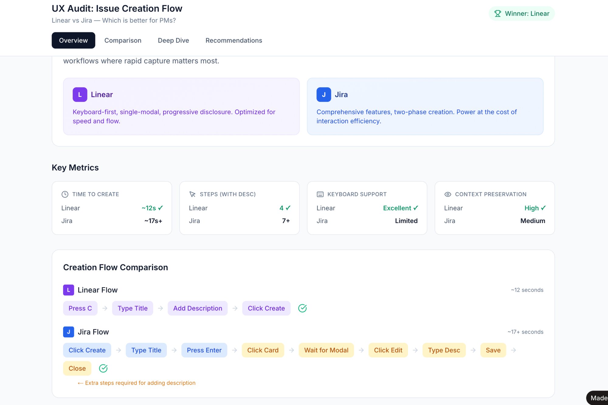 A UX audit comparing Linear and Jira's issue creation flow, detailing key metrics and workflow steps.
