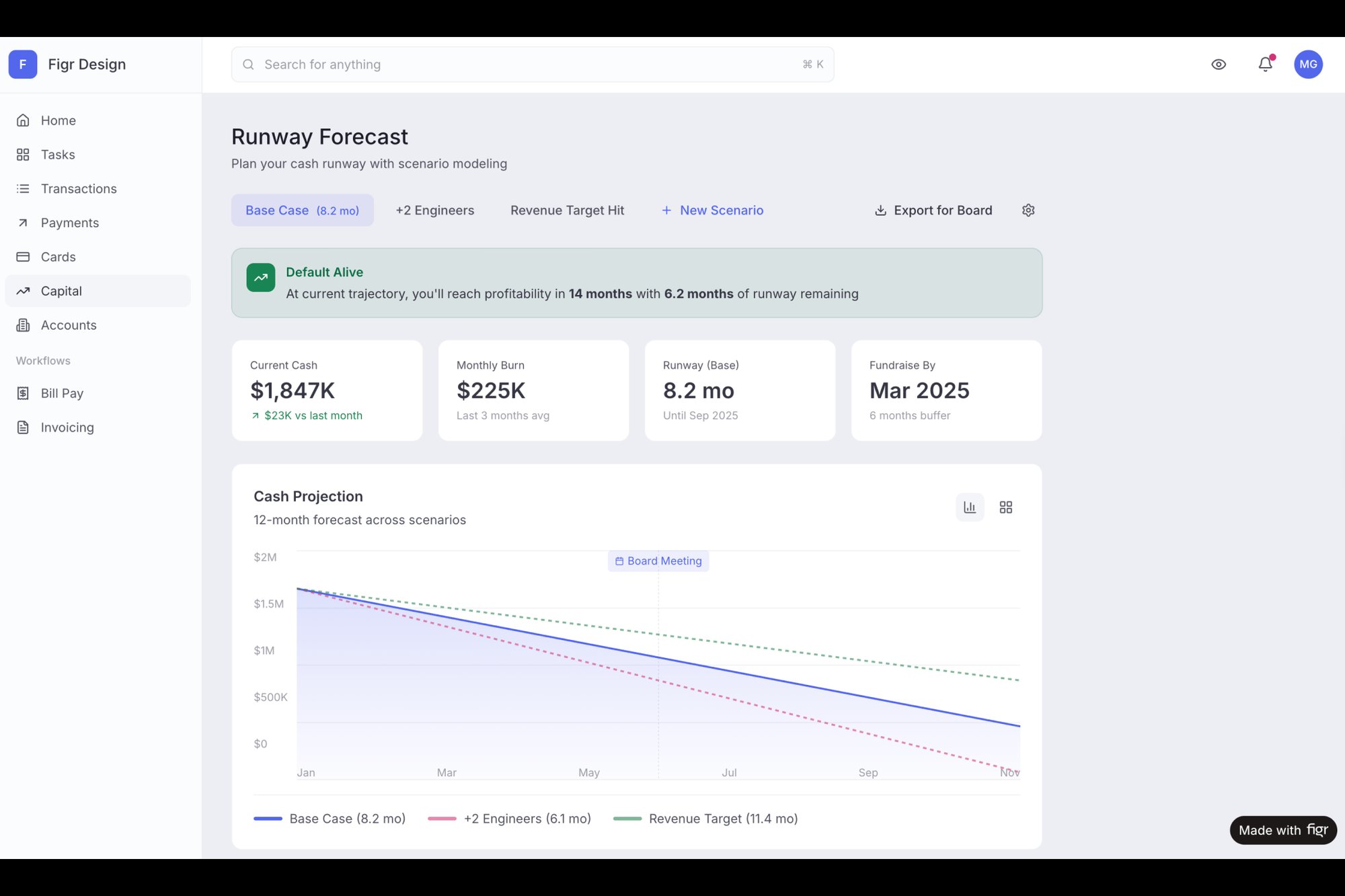 A financial dashboard showing runway forecast, cash projection graph with different scenarios, and key metrics.