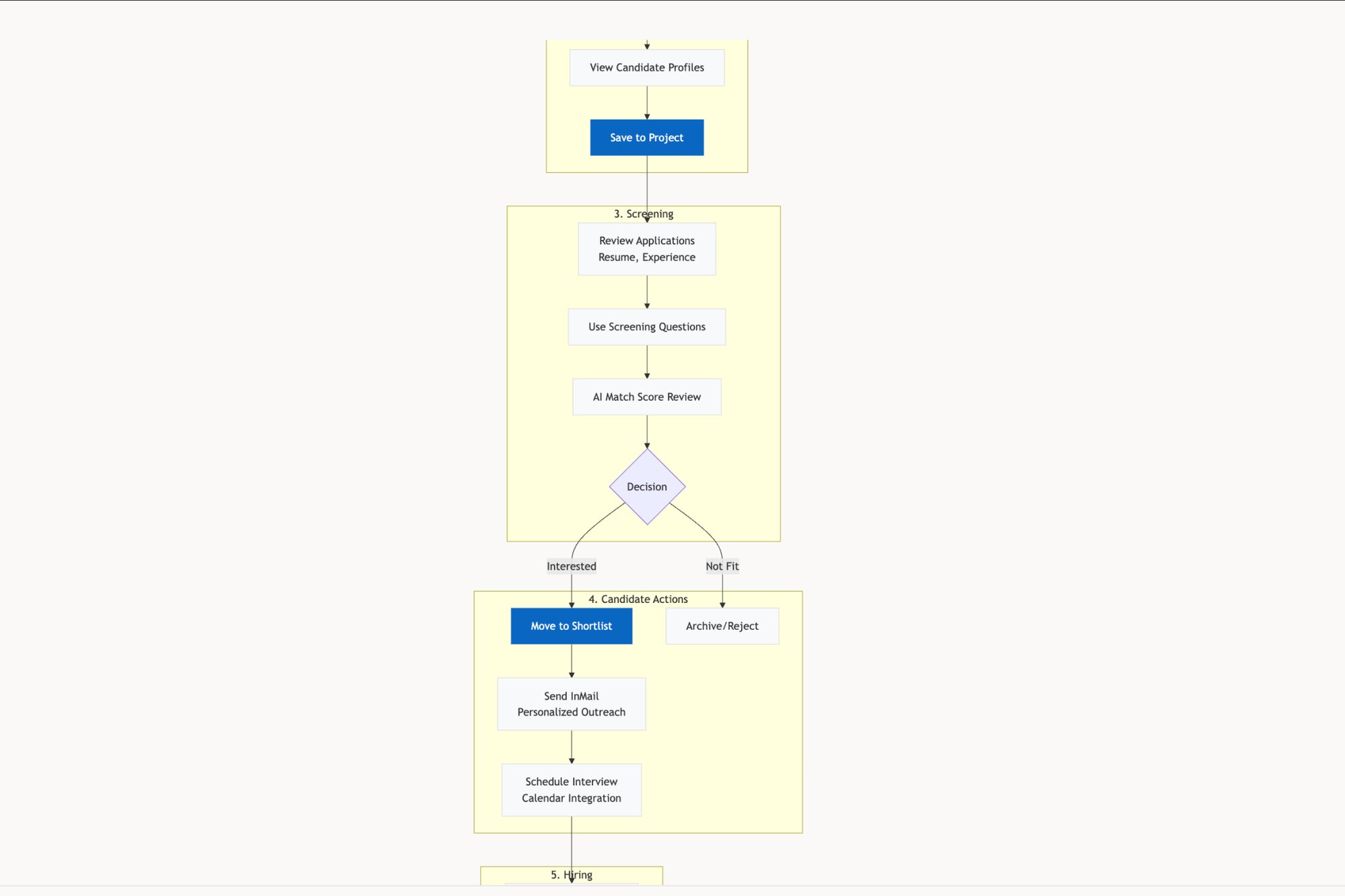 Flowchart illustrating a recruitment process from candidate viewing to hiring decisions and interviews.