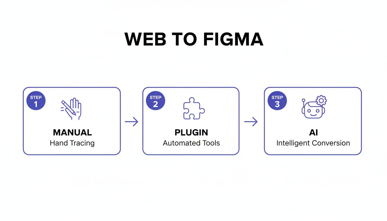 Diagram illustrating the three steps of web to Figma conversion: manual, plugin, and AI.