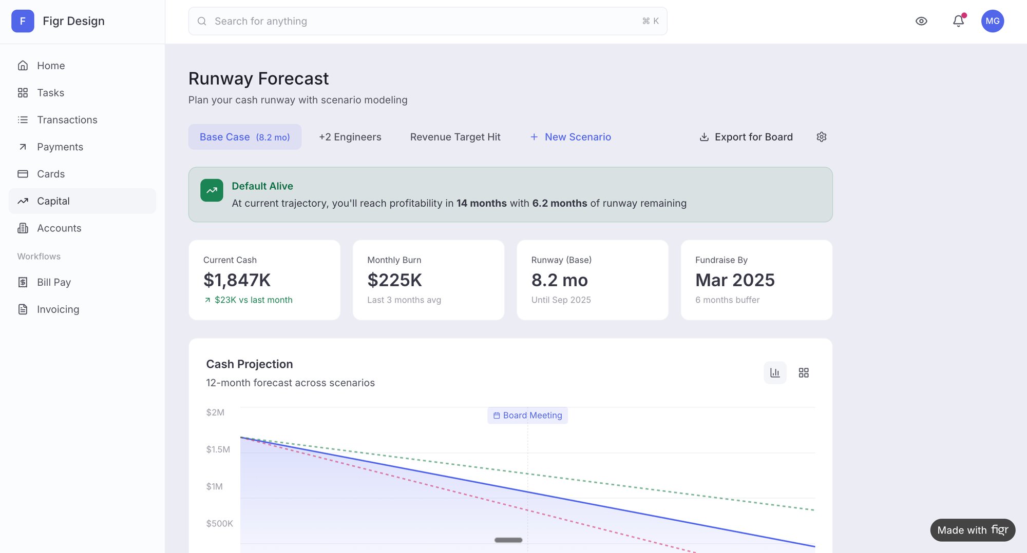 Financial dashboard showing a runway forecast with cash projection chart and key financial metrics.