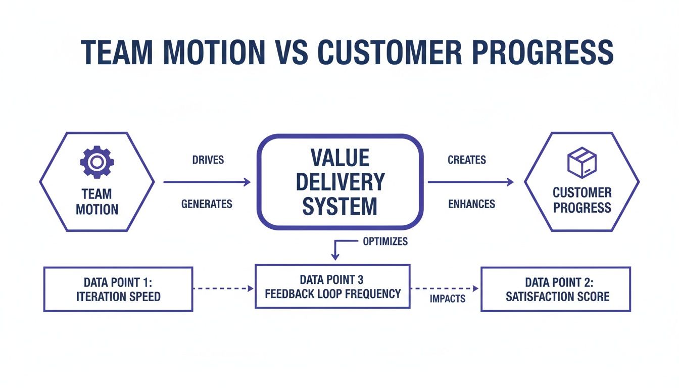 Diagram illustrating the relationship between Team Motion, Value Delivery System, and Customer Progress with key metrics.