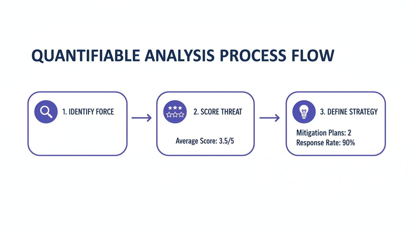 A quantifiable analysis process flow diagram with three steps: Identify Force, Score Threat, Define Strategy.