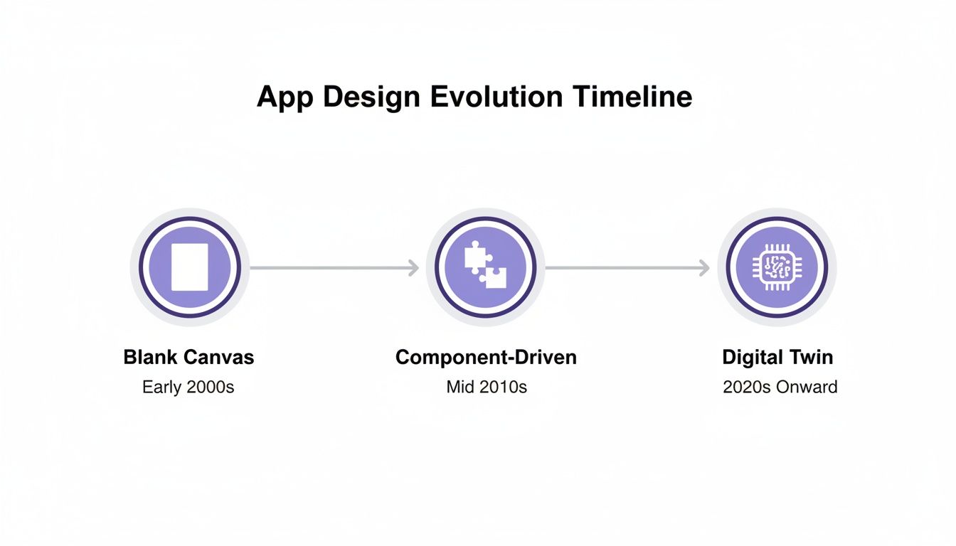 Timeline illustrating the evolution of app design from early 2000s blank canvas to 2020s digital twin.