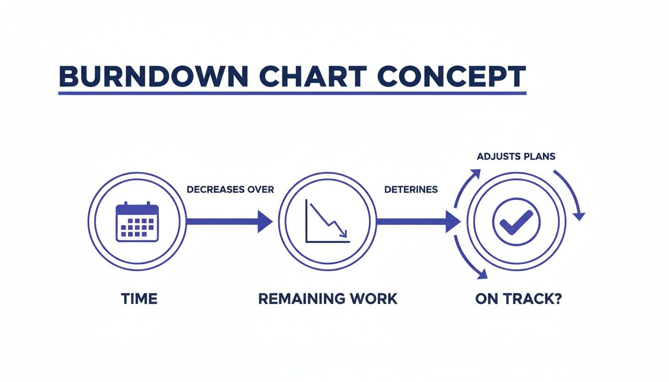 A burndown chart concept showing time decreasing remaining work, which determines if plans are on track.