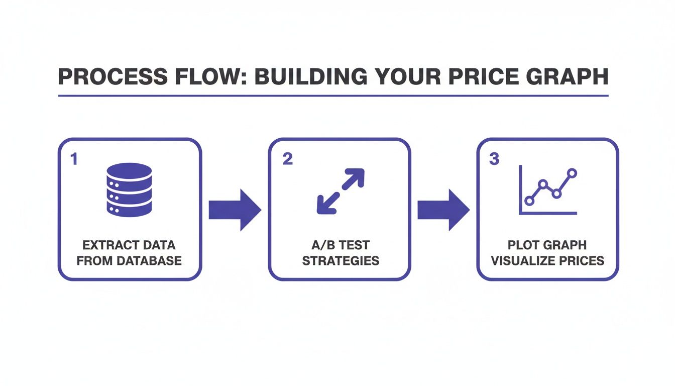A process flow diagram showing three steps for building a price graph: extract data, A/B test, and visualize prices.