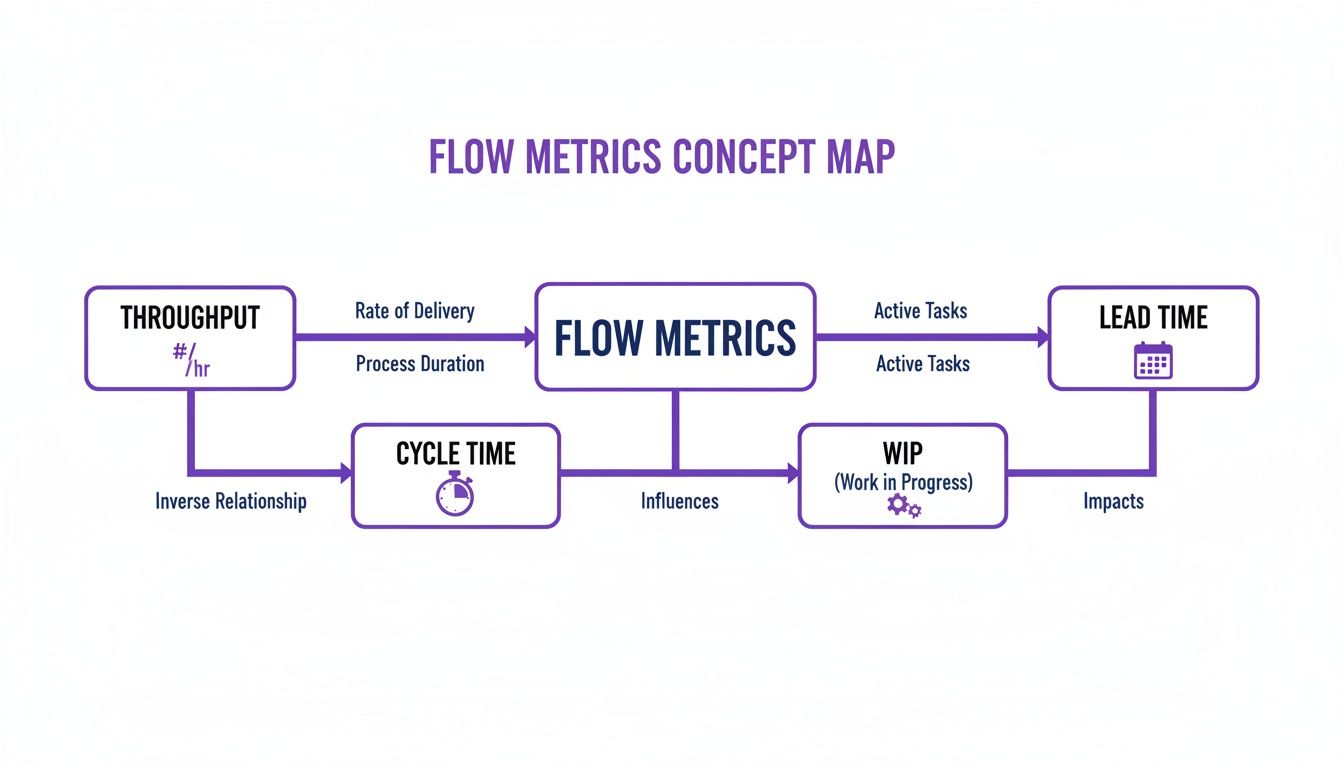 A concept map illustrating flow metrics, throughput, cycle time, work in progress, and lead time relationships.