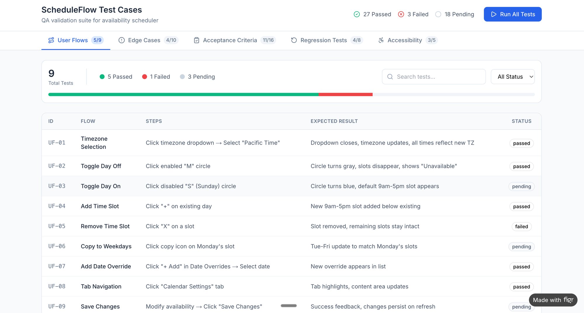 A ScheduleFlow test cases dashboard displaying user flows, with 5 passed, 1 failed, and 3 pending tests shown in a table.