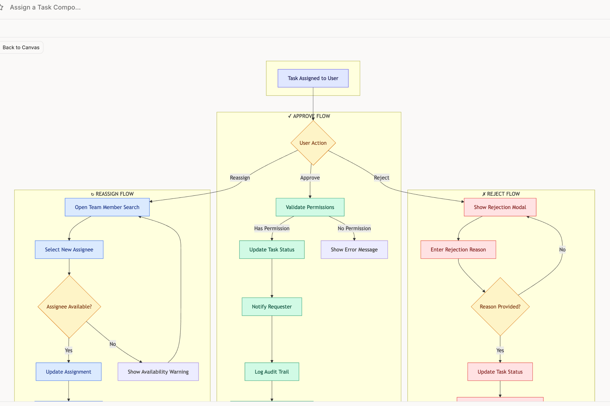 Task Assignment - Component States