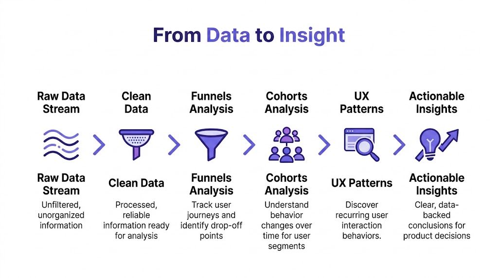 A diagram illustrating the step-by-step product development process from raw data stream to actionable insights.