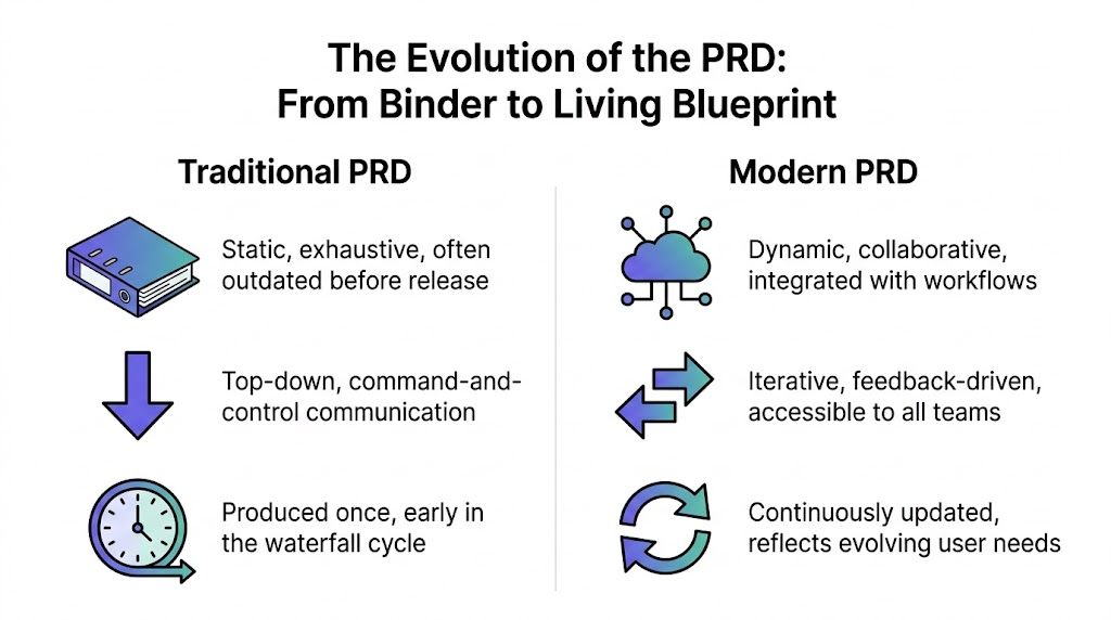 A comparison chart showing the evolution of a Product Requirements Document from static traditional to dynamic modern versions.