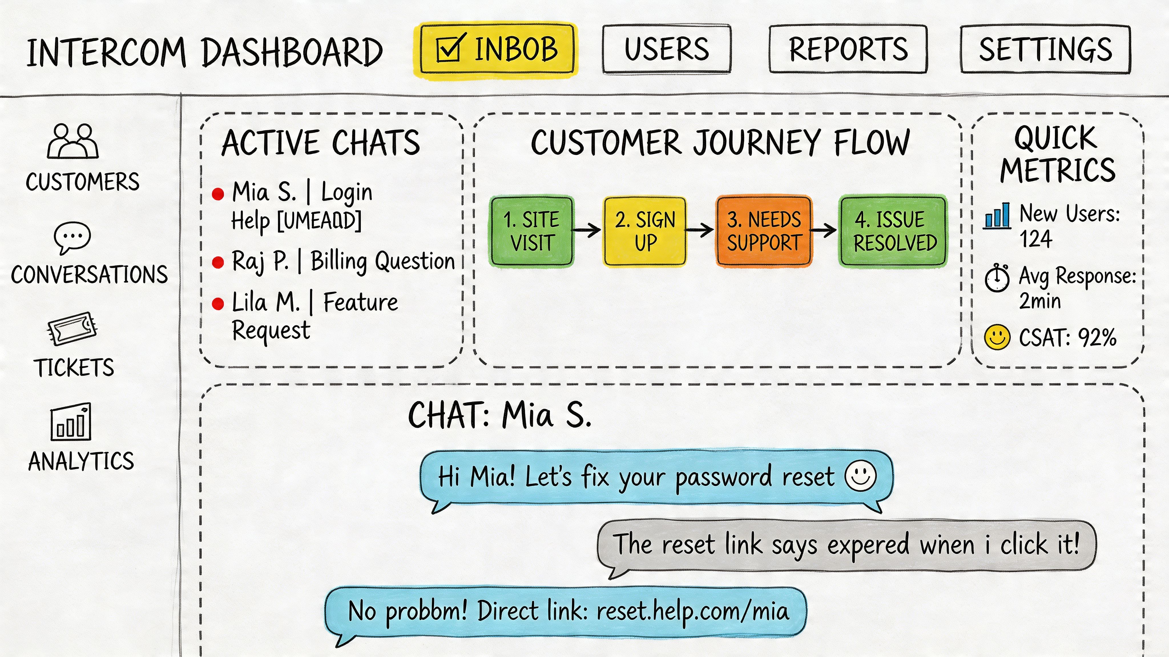 A hand-drawn style dashboard illustration titled Intercom Dashboard featuring active chats, customer journey flow, and analytics metrics.