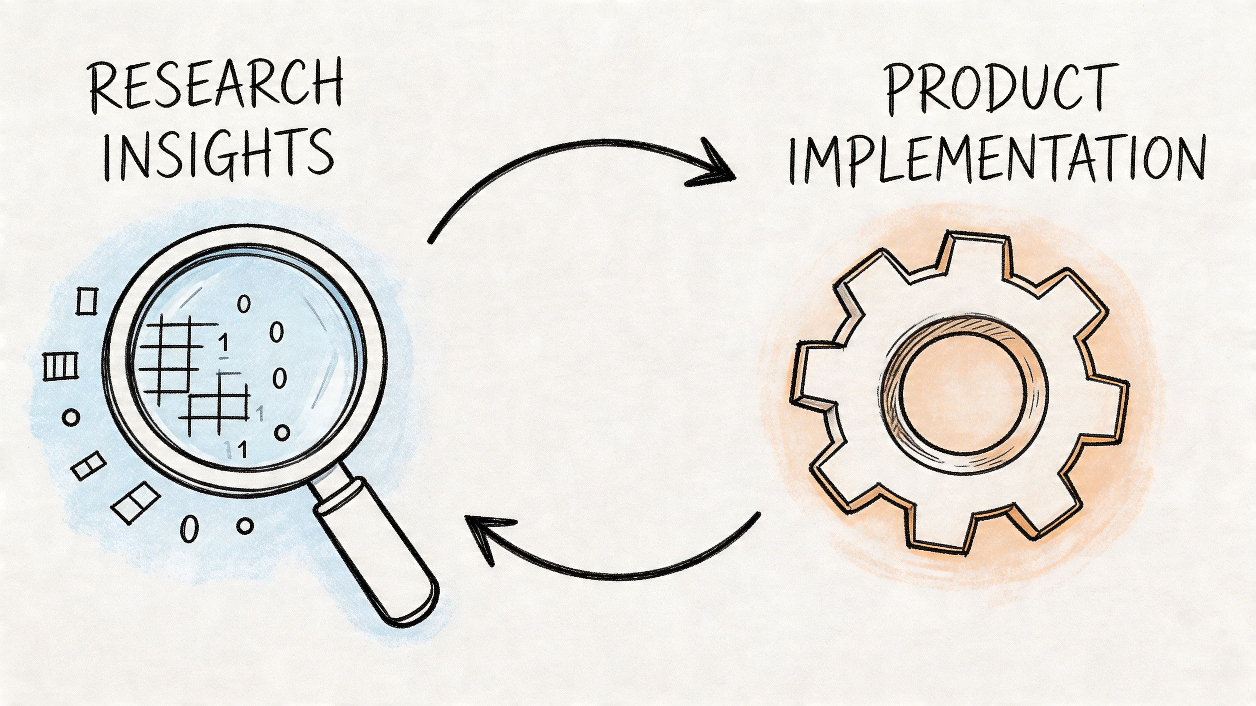A conceptual illustration showing a cycle between research insights using a magnifying glass and product implementation with a gear.