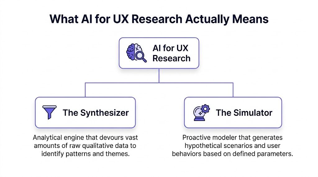 A diagram explaining that AI for UX Research consists of The Synthesizer and The Simulator roles.