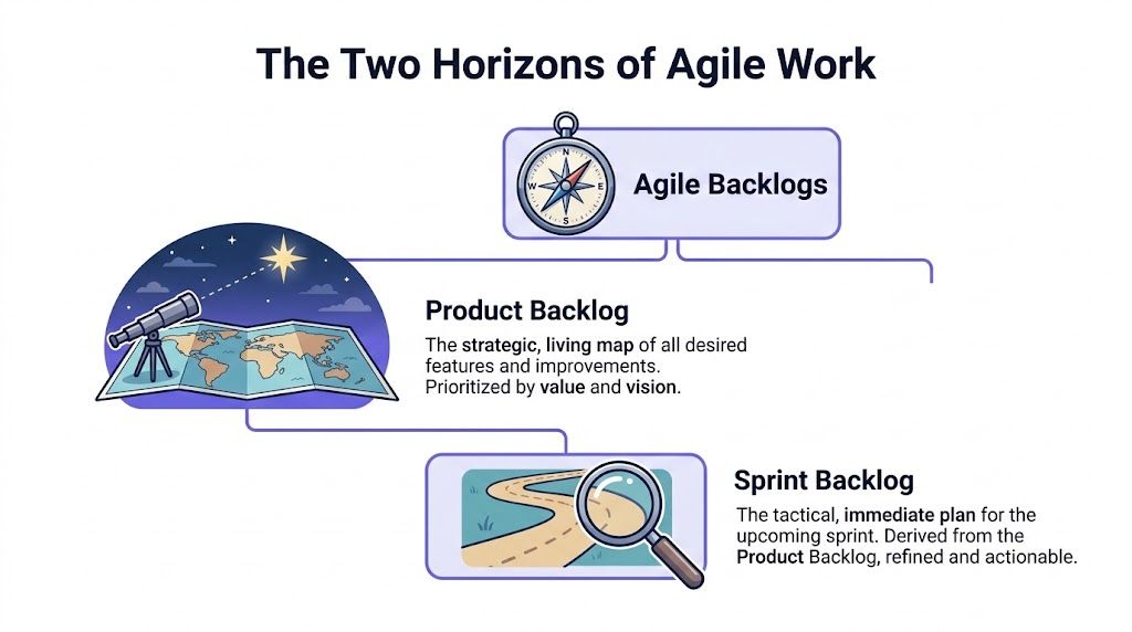 A diagram illustrating the two horizons of Agile work comparing the strategic Product Backlog with the tactical Sprint Backlog.