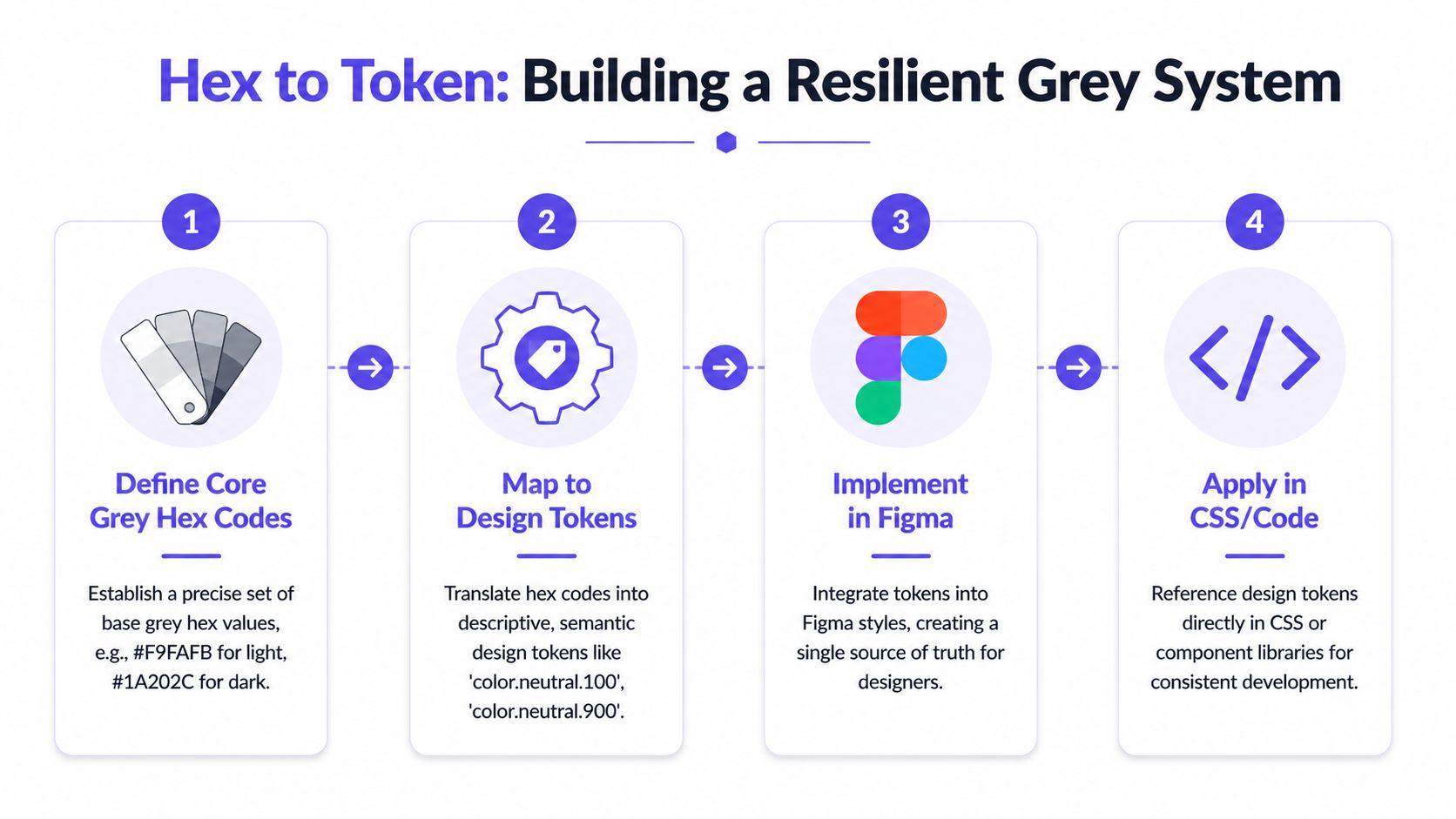 A four-step infographic illustrating the process of converting hex color codes into a resilient design token system.