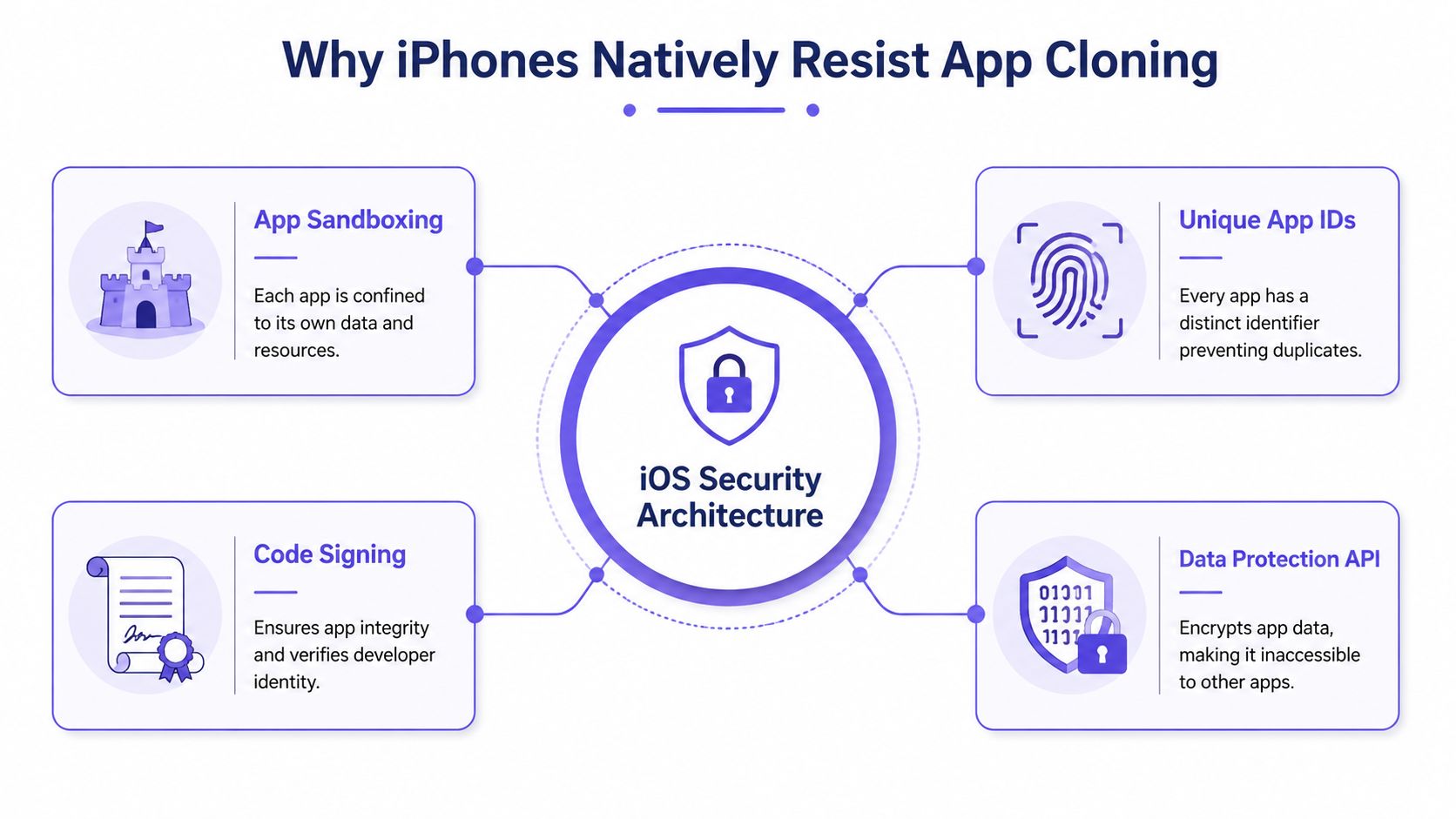 A diagram explaining why iOS security architecture inherently prevents app cloning through sandboxing, unique IDs, and encryption.