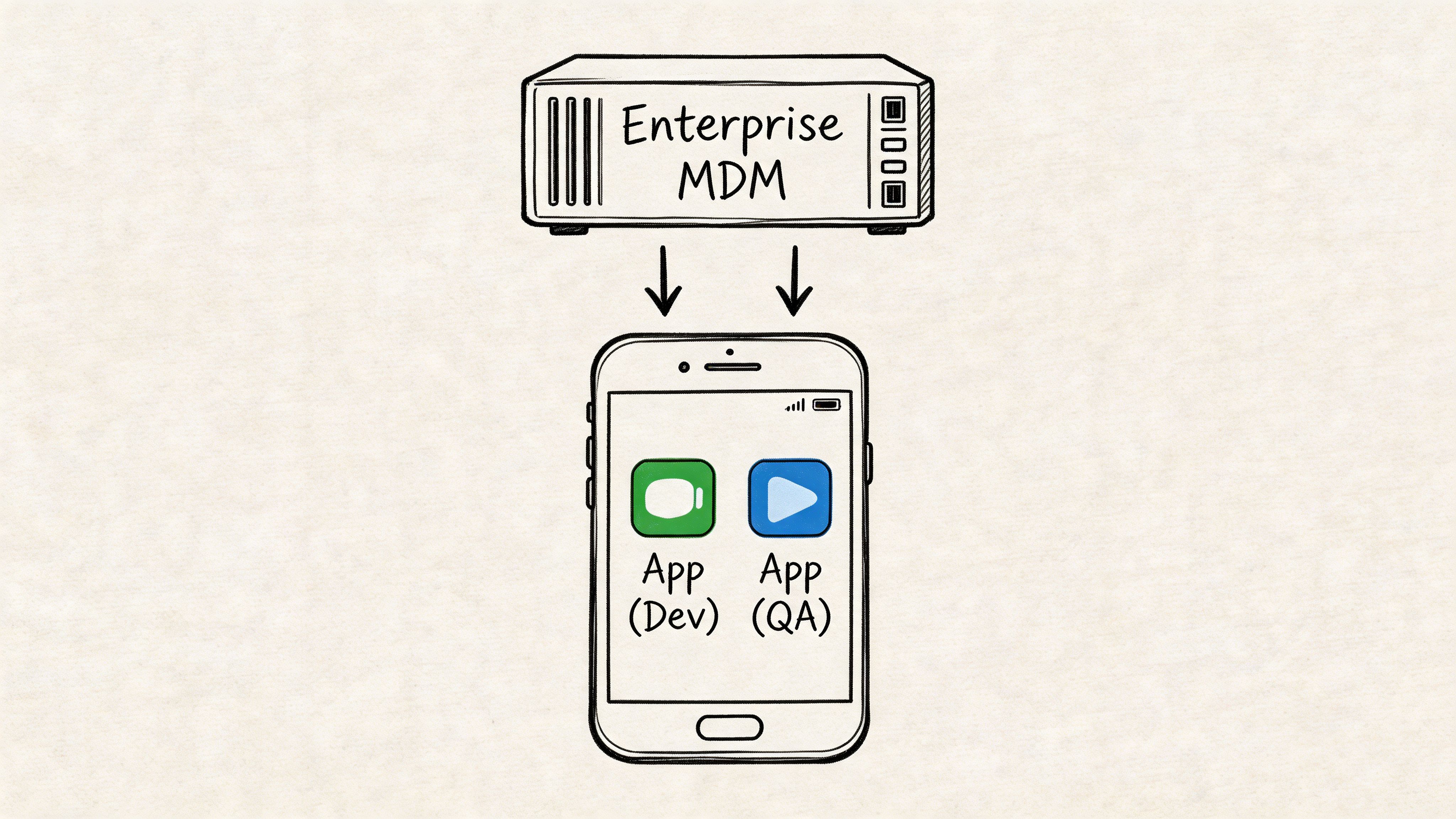 A diagram showing an Enterprise MDM server pushing two different app versions onto an iPhone.