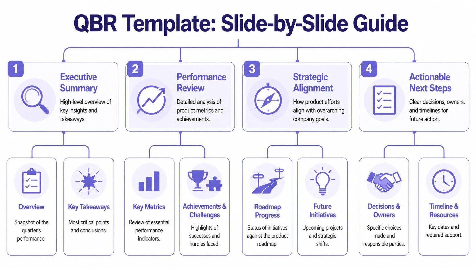 A four-step QBR template guide showing slide layouts for performance reviews and strategic alignment planning sessions.