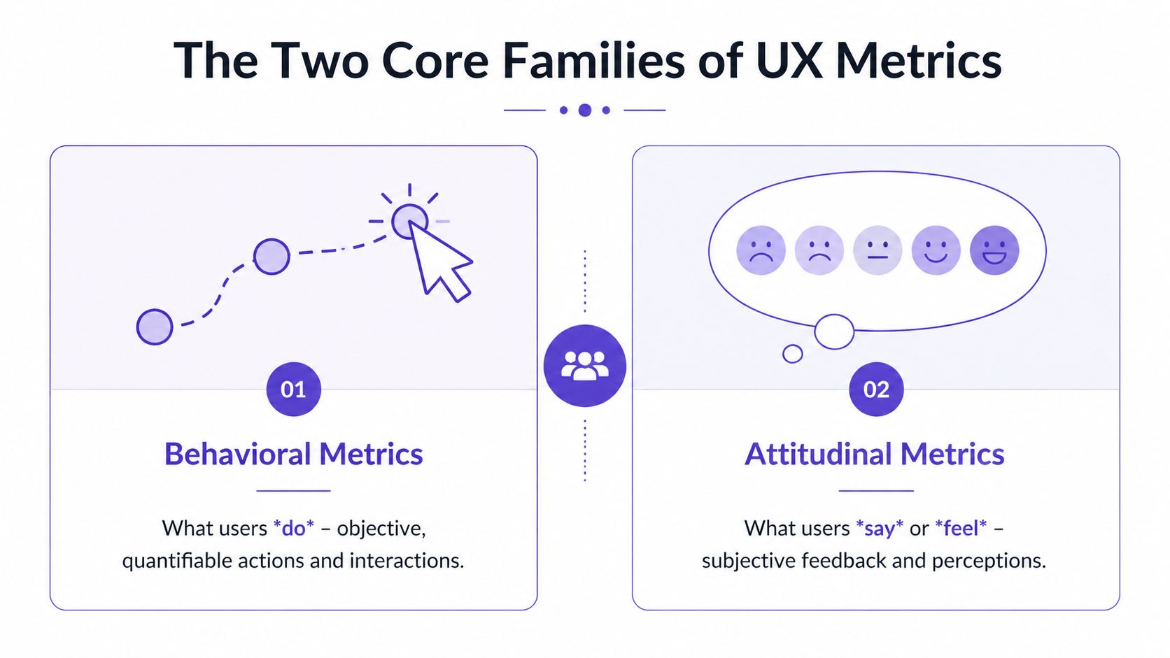An infographic illustrating the two core families of UX metrics: behavioral metrics and attitudinal metrics.