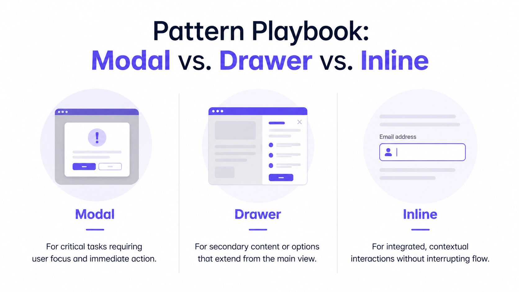 A diagram comparing Modal, Drawer, and Inline UI patterns with descriptions for each design interaction type.