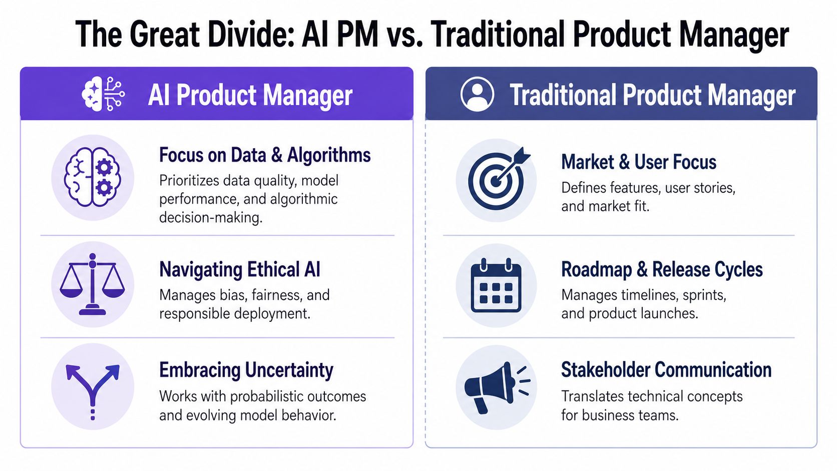A comparison chart highlighting the key differences between AI product managers and traditional product managers.