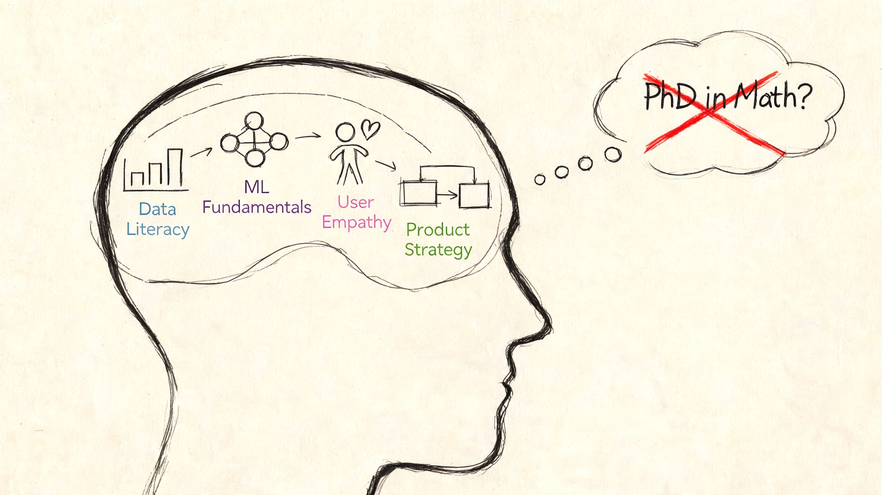 A hand-drawn sketch of a human head thinking about data, machine learning, and strategy, rejecting math degrees.