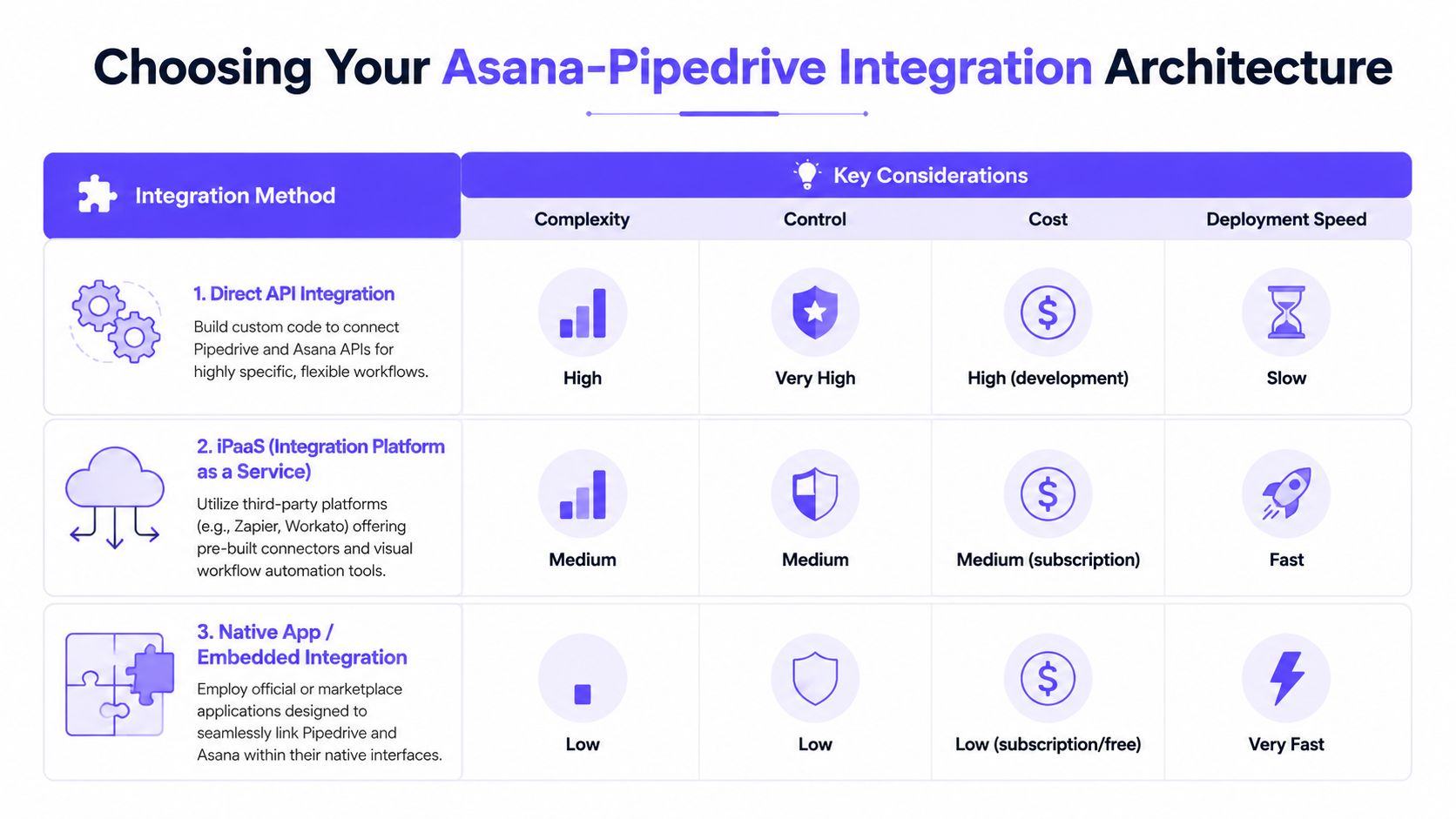 A comparison chart outlining three methods for integrating Asana and Pipedrive software based on complexity, control, cost, and speed.