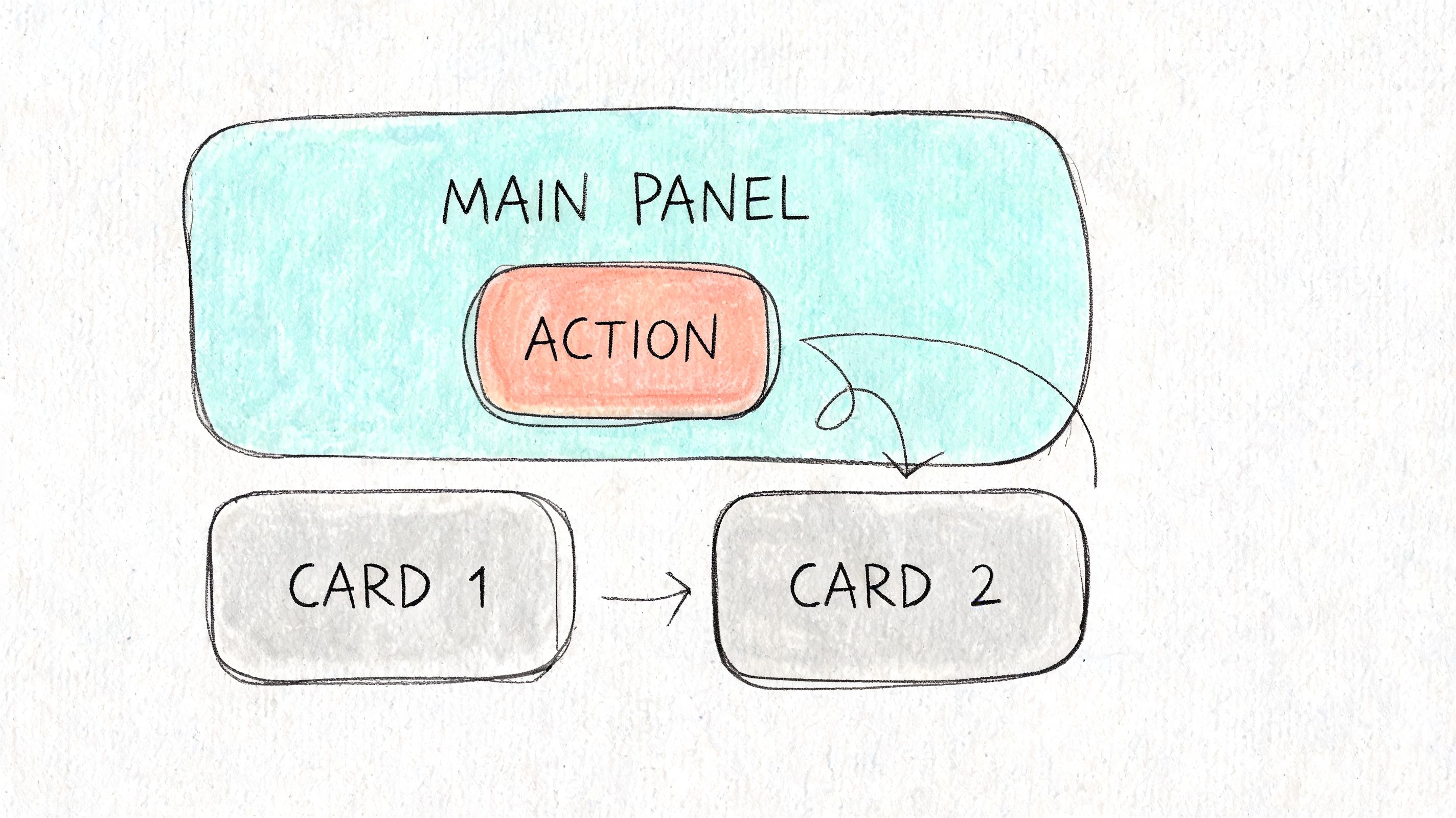 A hand-drawn diagram showing a turquoise main panel with an action button linked to two grey cards.