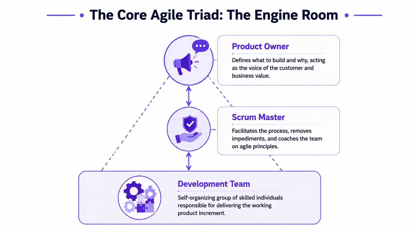A diagram illustrating the core agile triad consisting of the product owner, scrum master, and development team.