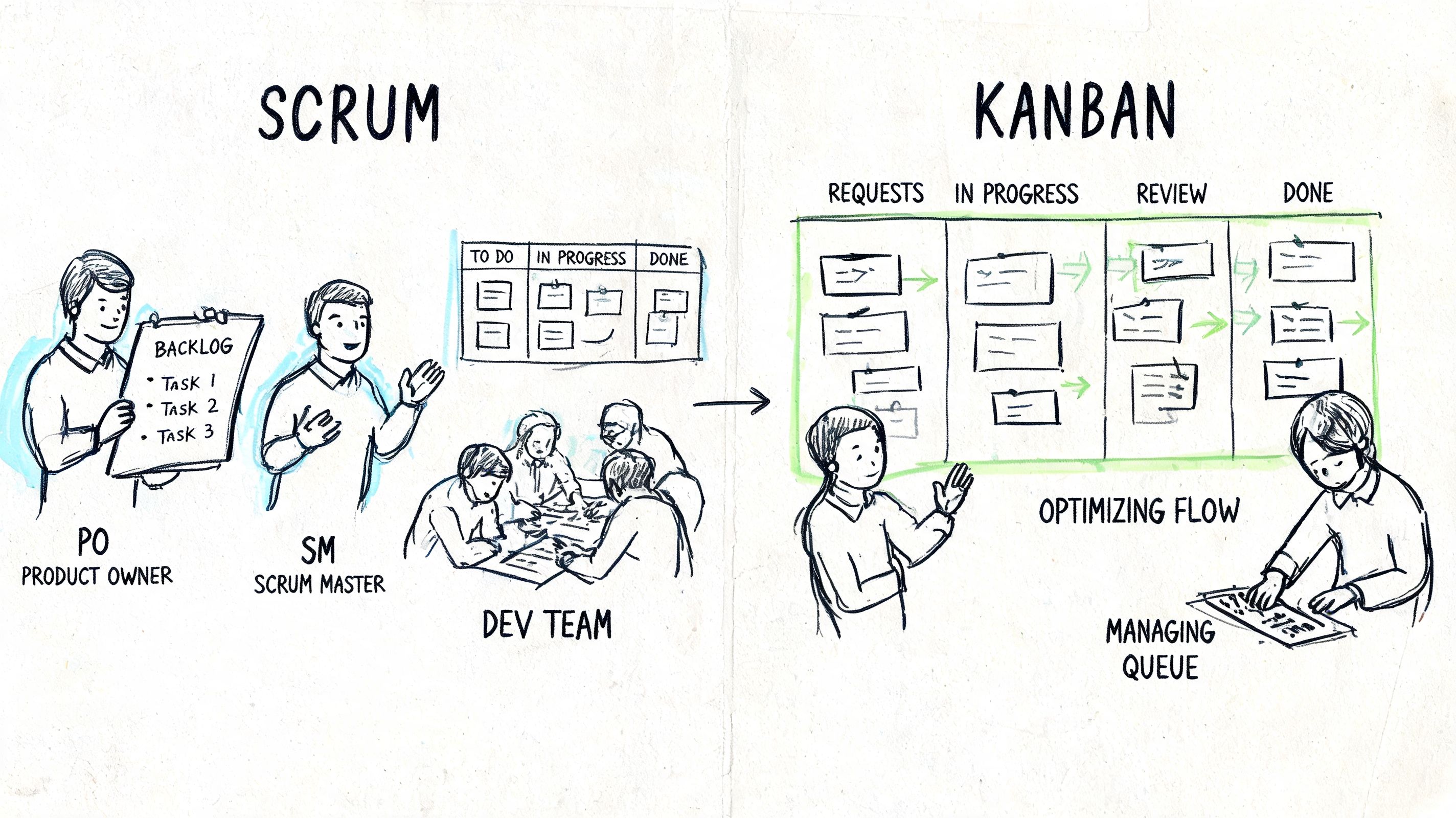 A hand-drawn illustration comparing Scrum and Kanban methodologies with roles like Product Owner and Scrum Master.