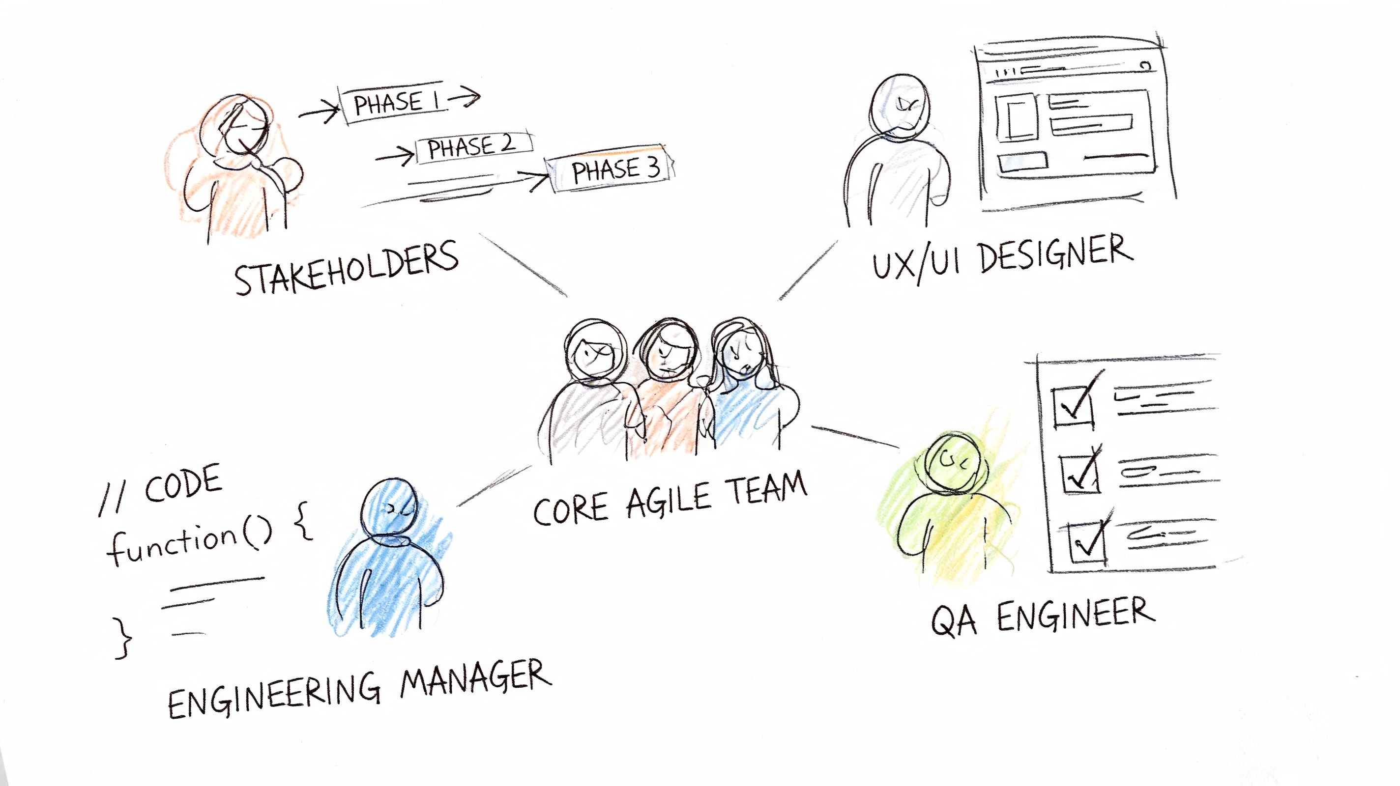 A diagram illustrating the core agile team roles including stakeholders, designers, engineers, and quality assurance managers.