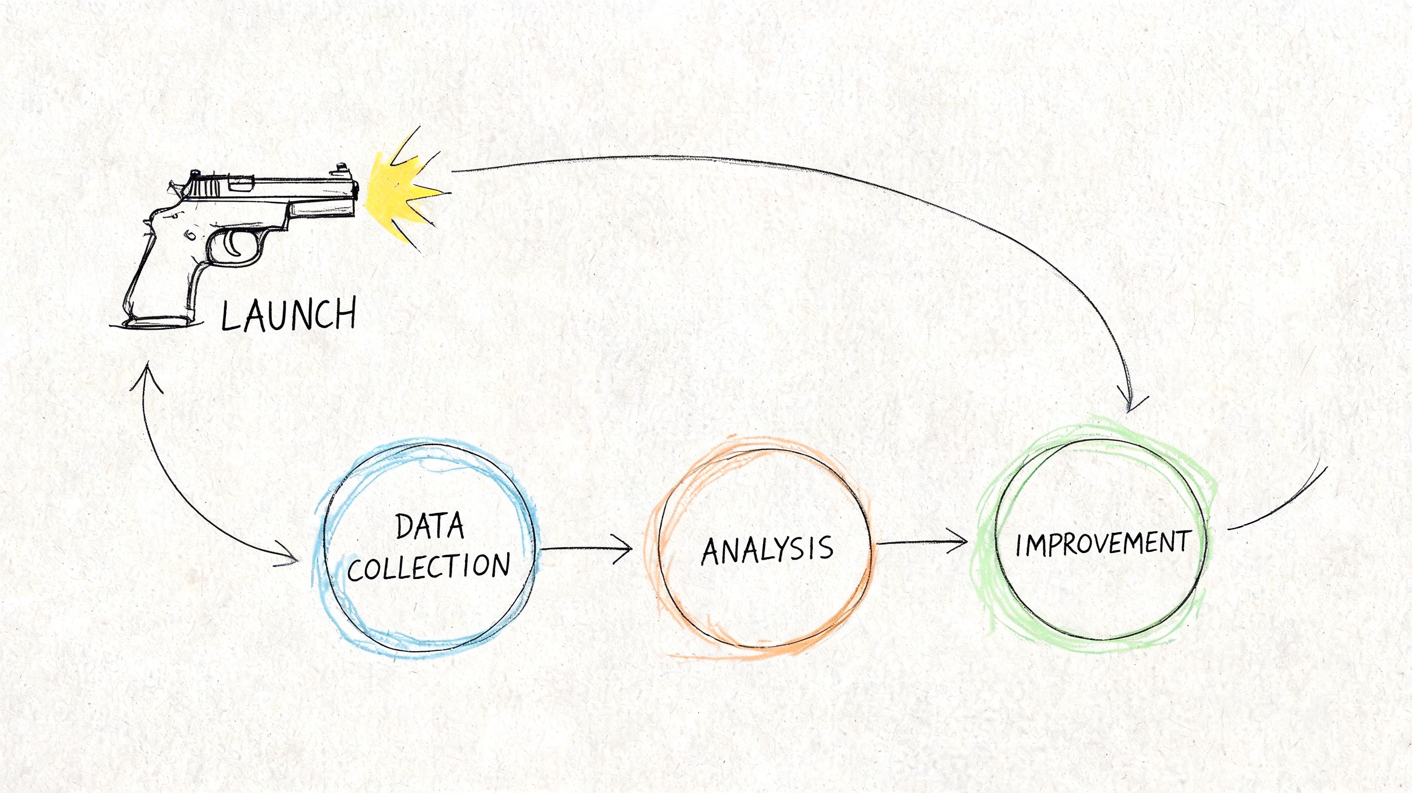 A hand-drawn flowchart illustration showing a launch gun, data collection, analysis, and improvement loop cycle.