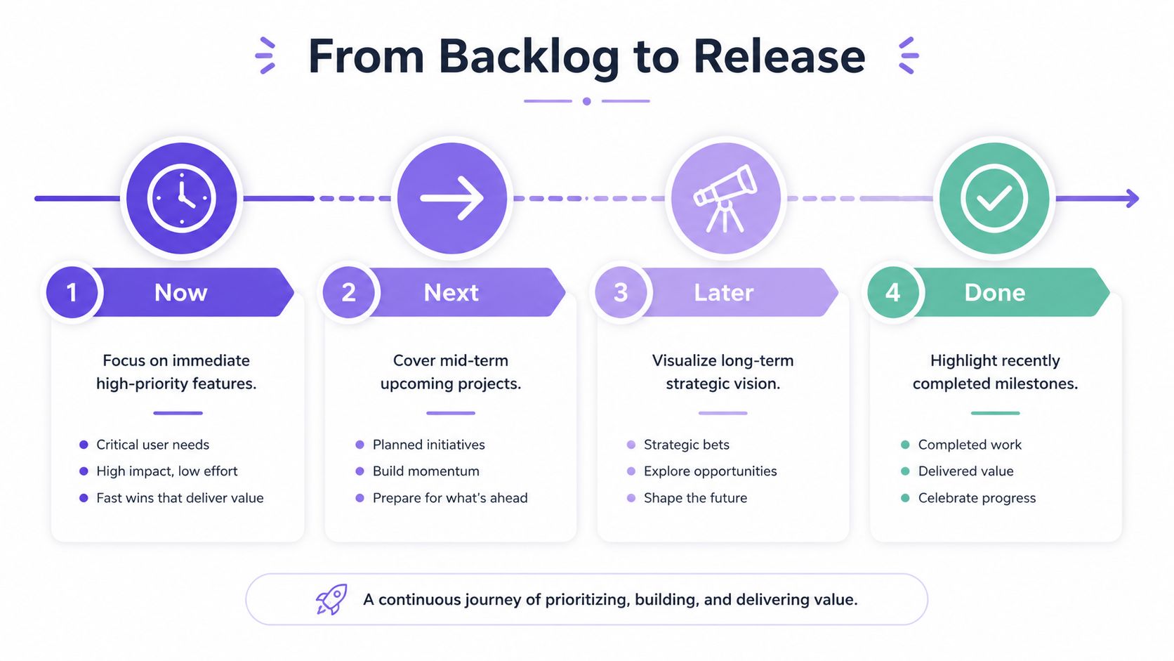 A product roadmap framework showing four stages: Now, Next, Later, and Done to organize development projects.