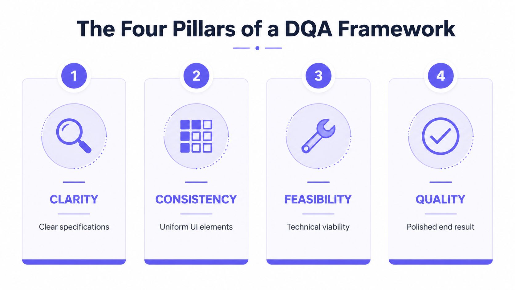 An infographic titled The Four Pillars of a DQA Framework highlighting clarity, consistency, feasibility, and quality.
