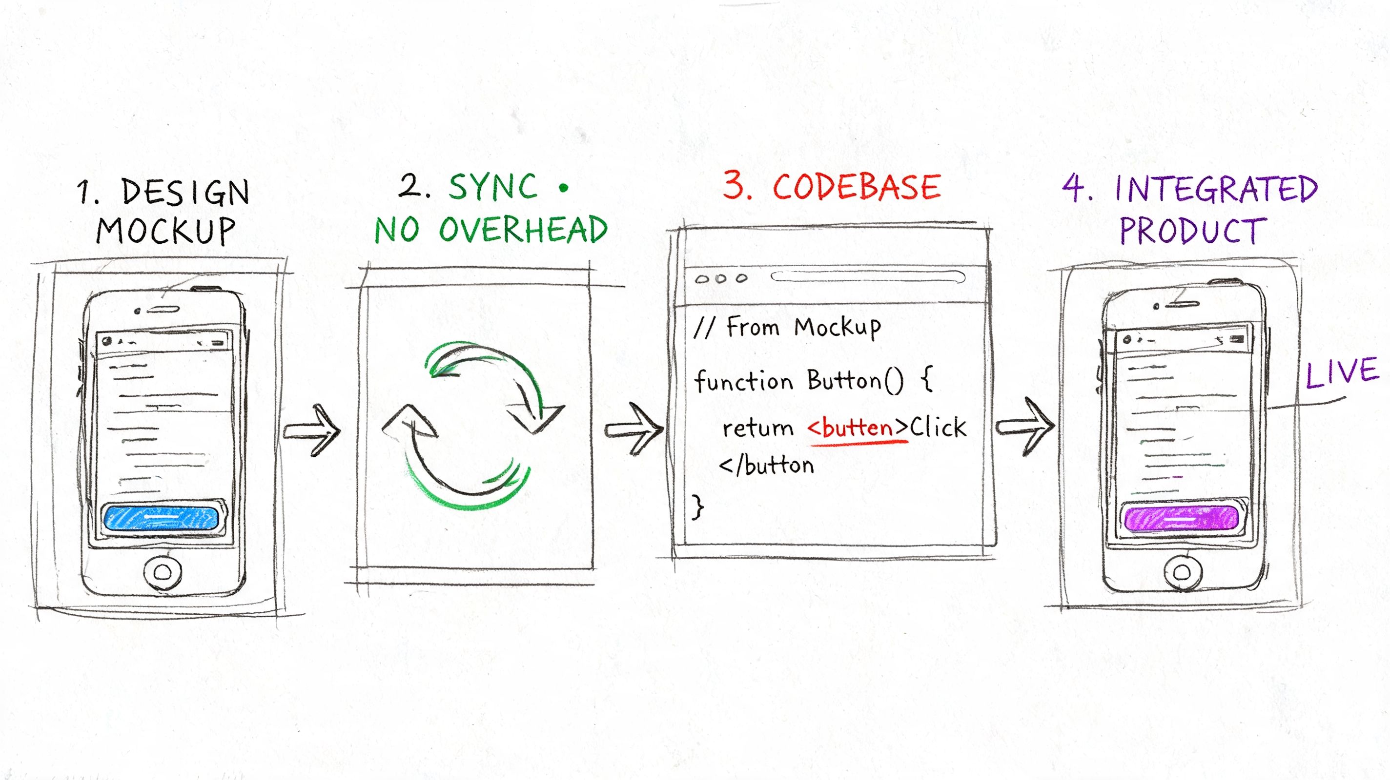 A hand-drawn diagram illustrating the four-step workflow from design mockups to a live integrated product.